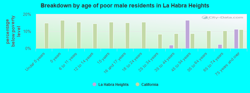 Breakdown by age of poor male residents in La Habra Heights