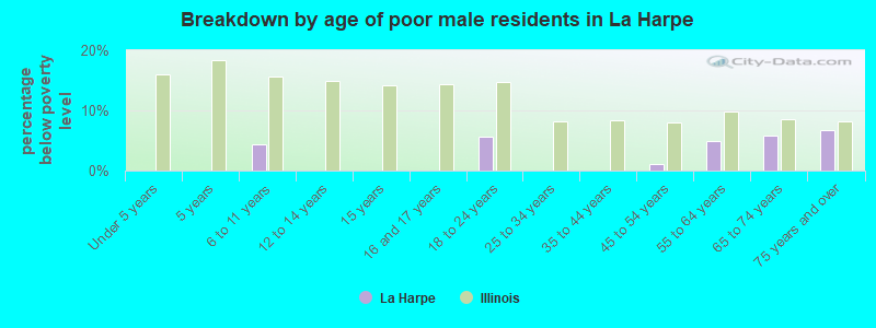 Breakdown by age of poor male residents in La Harpe