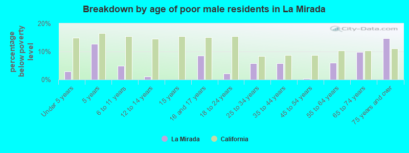Breakdown by age of poor male residents in La Mirada