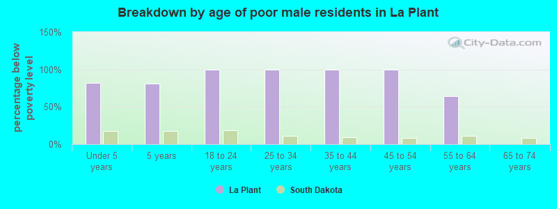 Breakdown by age of poor male residents in La Plant