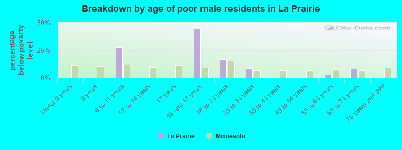 Breakdown by age of poor male residents in La Prairie