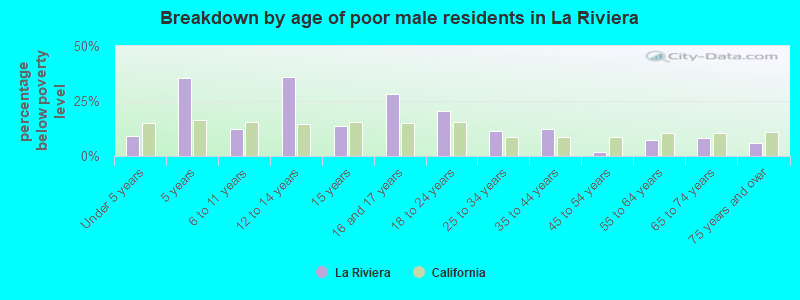 Breakdown by age of poor male residents in La Riviera