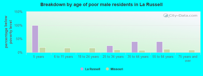 Breakdown by age of poor male residents in La Russell