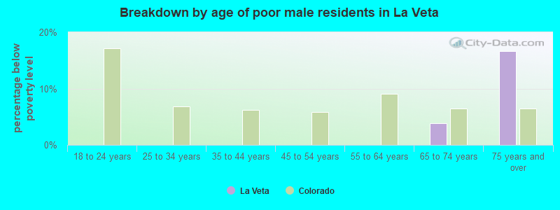 Breakdown by age of poor male residents in La Veta