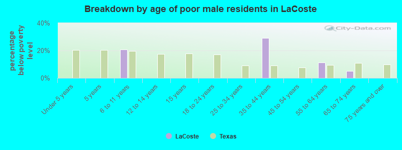 Breakdown by age of poor male residents in LaCoste