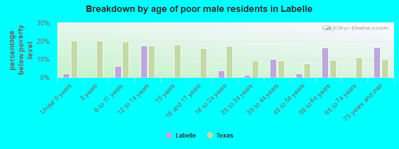 Breakdown by age of poor male residents in Labelle