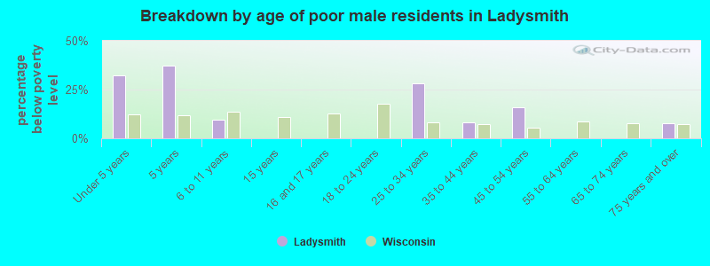 Breakdown by age of poor male residents in Ladysmith