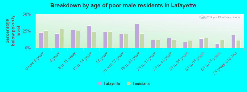 Breakdown by age of poor male residents in Lafayette