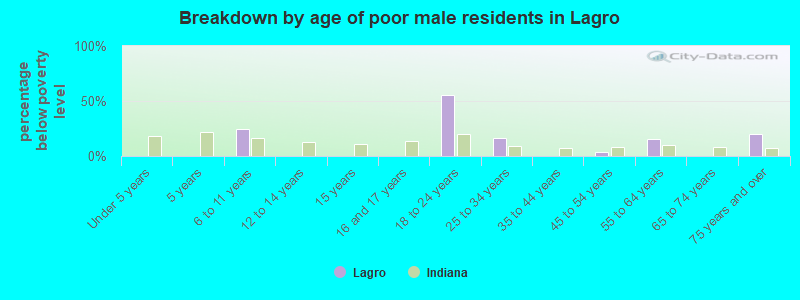 Breakdown by age of poor male residents in Lagro