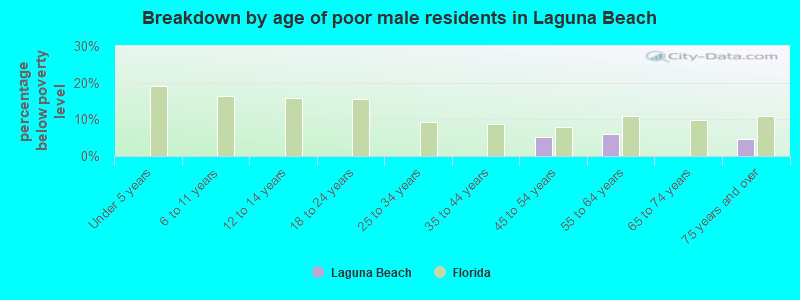 Breakdown by age of poor male residents in Laguna Beach