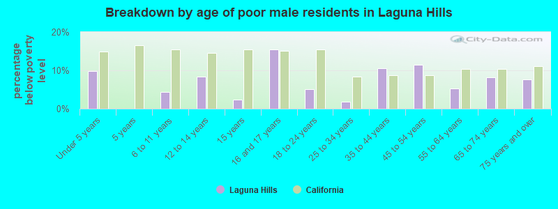 Breakdown by age of poor male residents in Laguna Hills