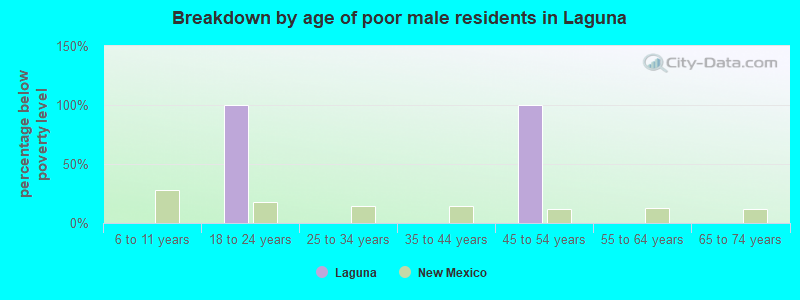 Breakdown by age of poor male residents in Laguna