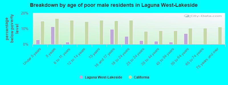 Breakdown by age of poor male residents in Laguna West-Lakeside