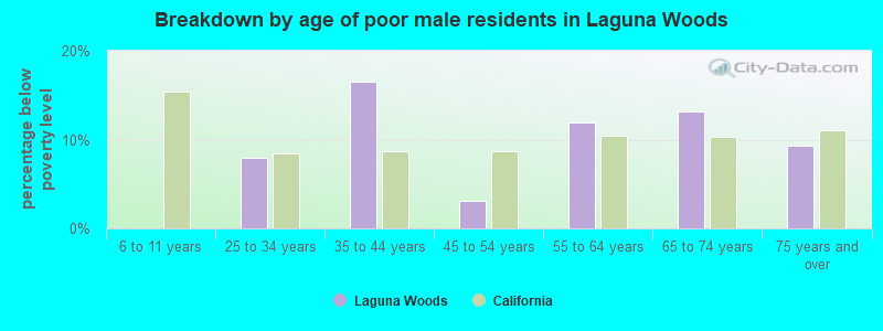 Breakdown by age of poor male residents in Laguna Woods