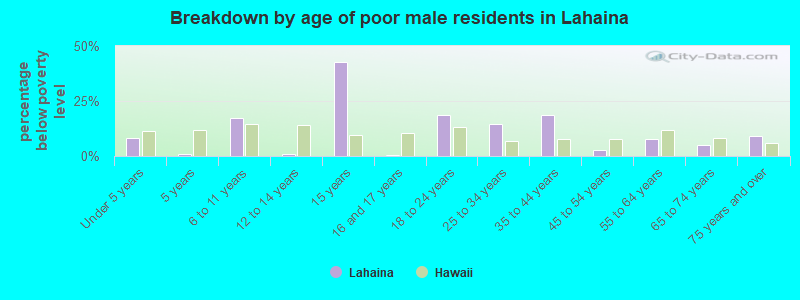 Breakdown by age of poor male residents in Lahaina