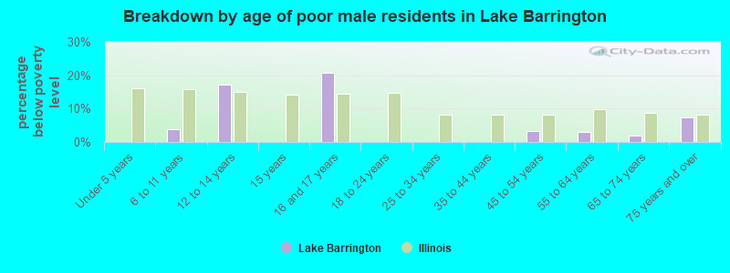 Breakdown by age of poor male residents in Lake Barrington