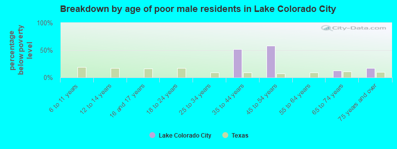 Breakdown by age of poor male residents in Lake Colorado City