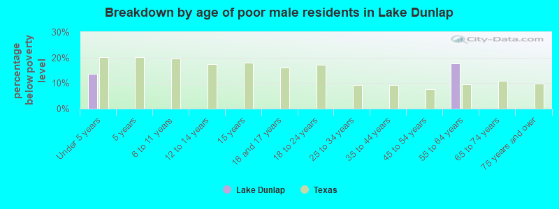 Breakdown by age of poor male residents in Lake Dunlap