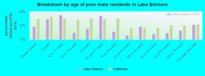 Breakdown by age of poor male residents in Lake Elsinore