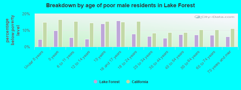 Breakdown by age of poor male residents in Lake Forest