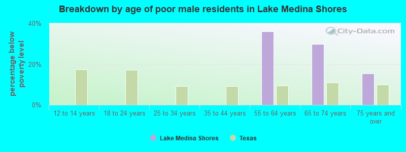Breakdown by age of poor male residents in Lake Medina Shores