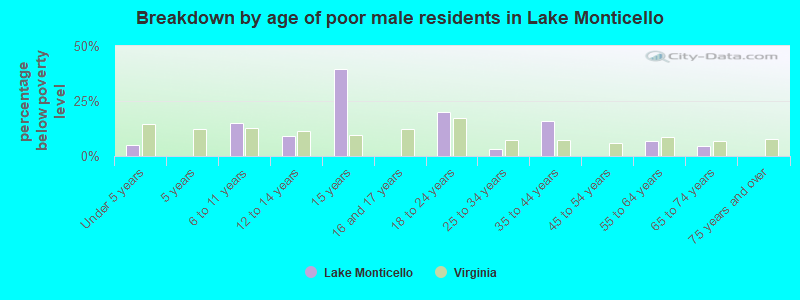 Breakdown by age of poor male residents in Lake Monticello