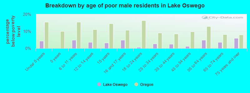 Breakdown by age of poor male residents in Lake Oswego