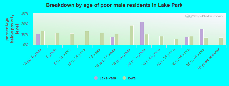 Breakdown by age of poor male residents in Lake Park