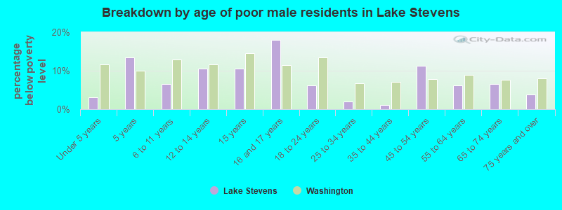 Breakdown by age of poor male residents in Lake Stevens