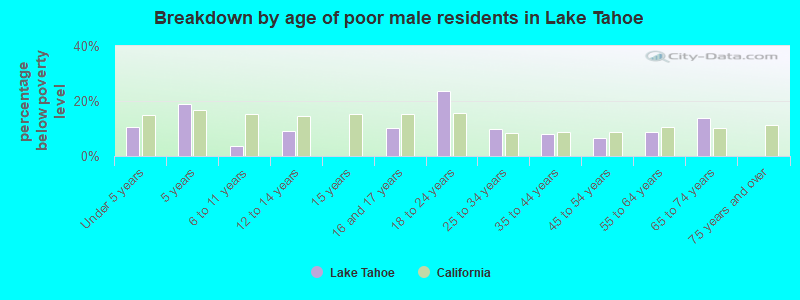 Breakdown by age of poor male residents in Lake Tahoe