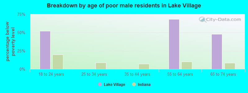 Breakdown by age of poor male residents in Lake Village