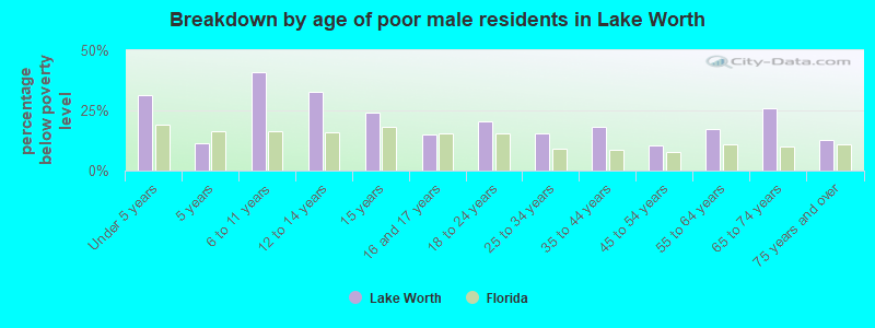 Breakdown by age of poor male residents in Lake Worth