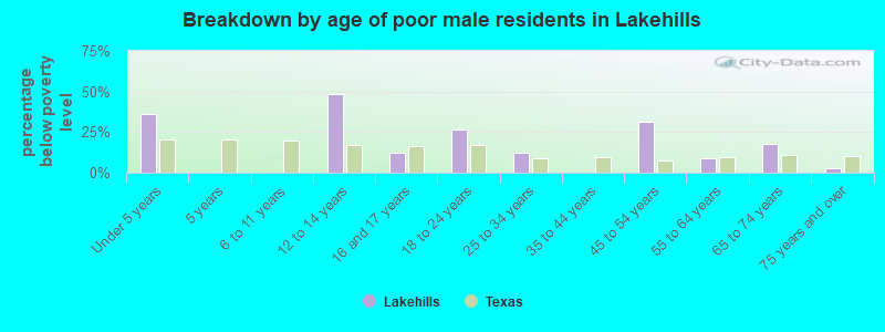 Breakdown by age of poor male residents in Lakehills