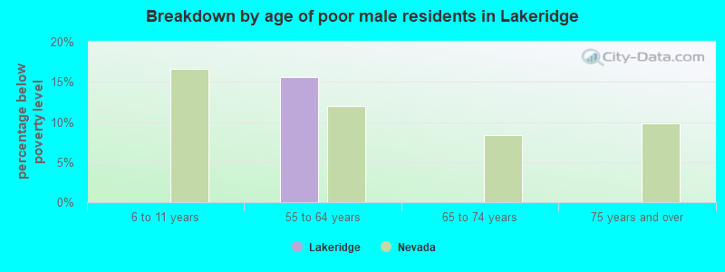 Breakdown by age of poor male residents in Lakeridge