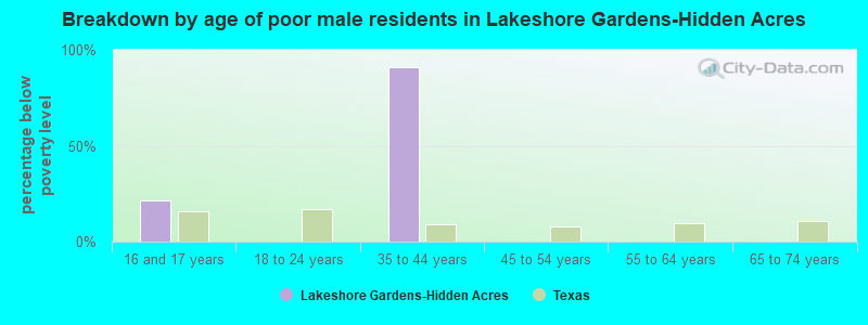 Breakdown by age of poor male residents in Lakeshore Gardens-Hidden Acres