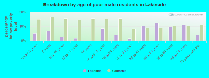 Breakdown by age of poor male residents in Lakeside