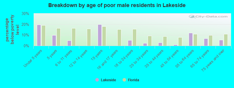 Breakdown by age of poor male residents in Lakeside