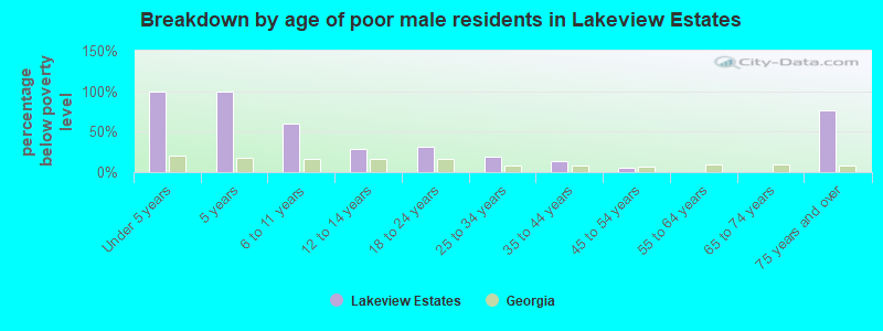 Breakdown by age of poor male residents in Lakeview Estates
