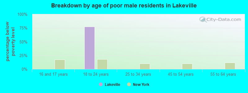Breakdown by age of poor male residents in Lakeville