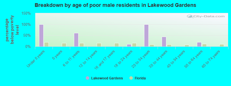 Breakdown by age of poor male residents in Lakewood Gardens