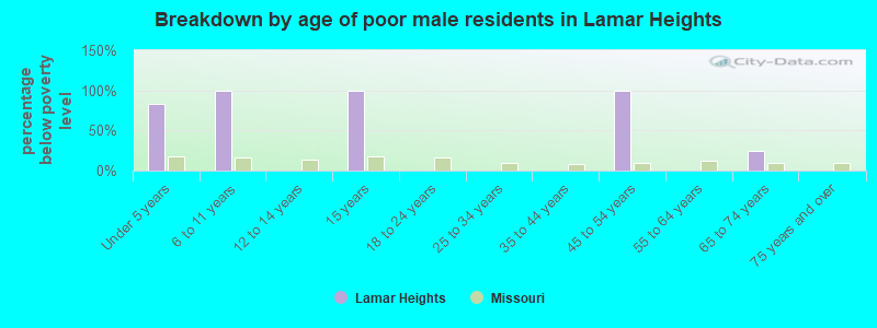 Breakdown by age of poor male residents in Lamar Heights