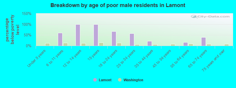Breakdown by age of poor male residents in Lamont