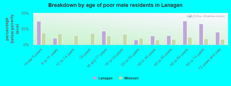 Breakdown by age of poor male residents in Lanagan