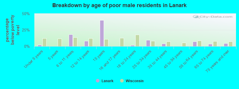 Breakdown by age of poor male residents in Lanark