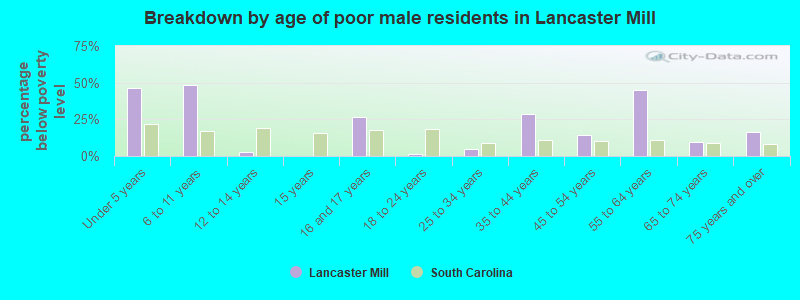 Breakdown by age of poor male residents in Lancaster Mill