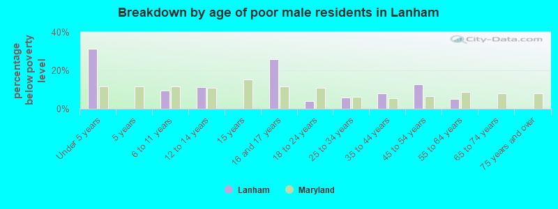 Breakdown by age of poor male residents in Lanham