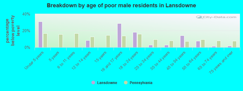 Breakdown by age of poor male residents in Lansdowne