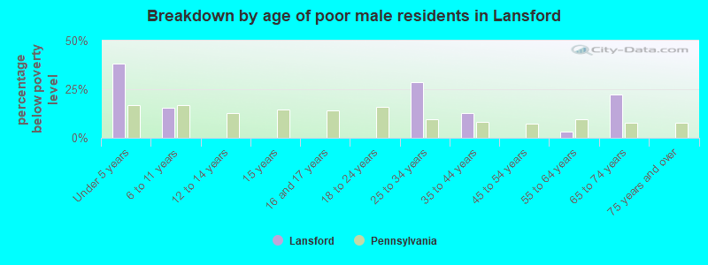 Breakdown by age of poor male residents in Lansford