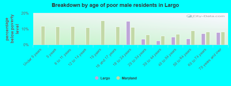 Breakdown by age of poor male residents in Largo