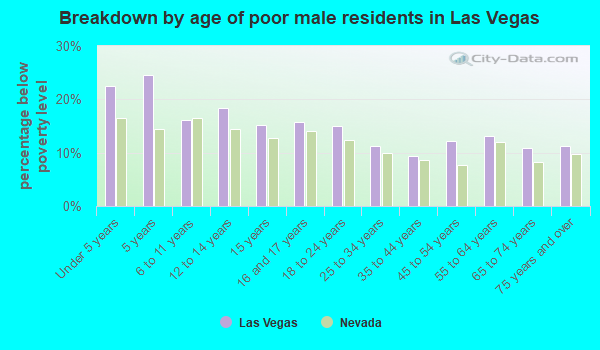 las-vegas-nevada-nv-poverty-rate-data-information-about-poor-and